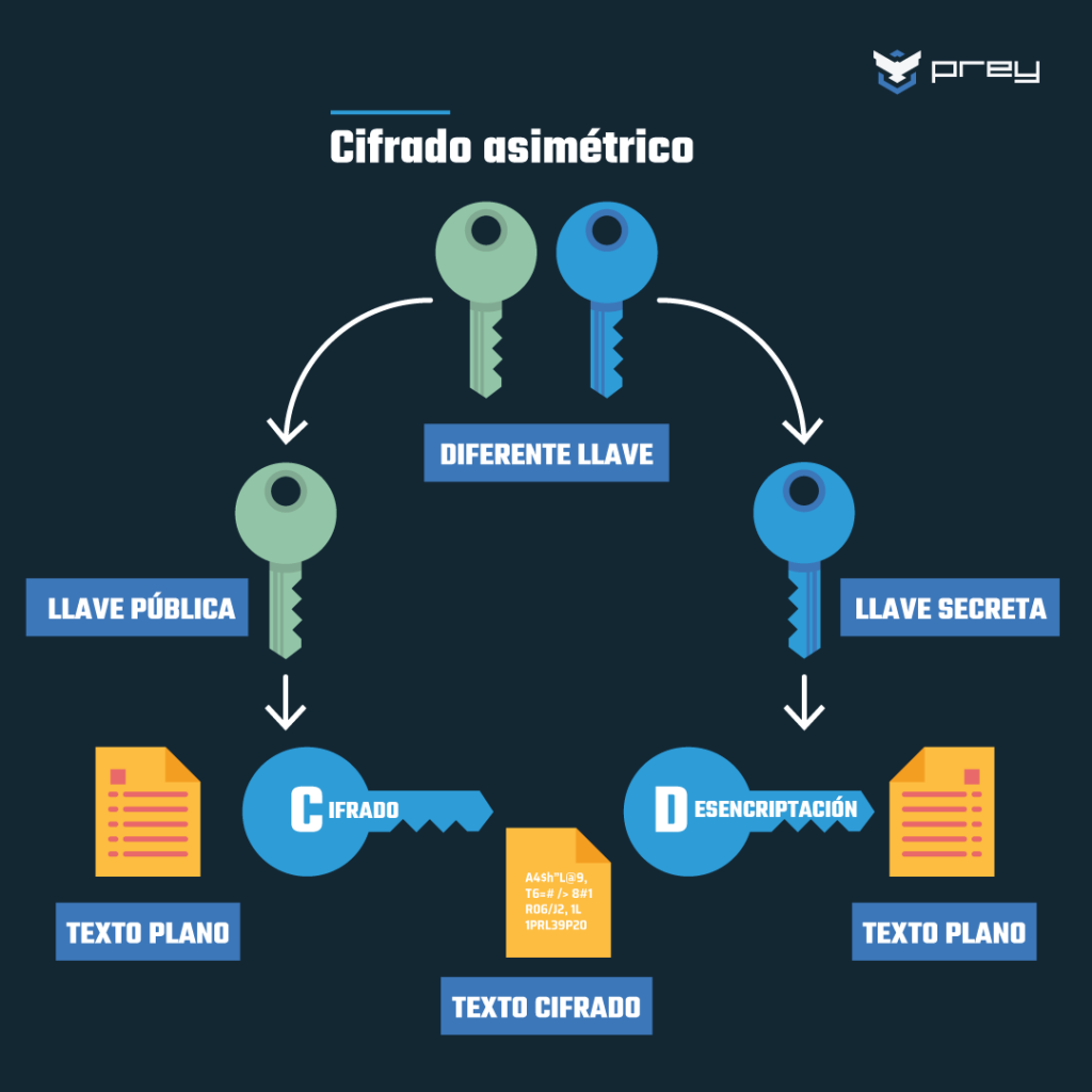 Criptografía de clave pública